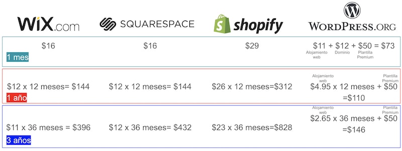 comparacion de precios de plataformas para crear una pagina web wix squarespace shopify wordpress.org